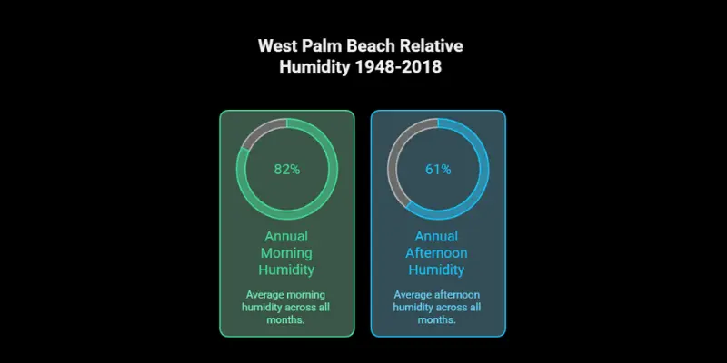 Infographic displaying average historic humidity levels in West Palm Beach